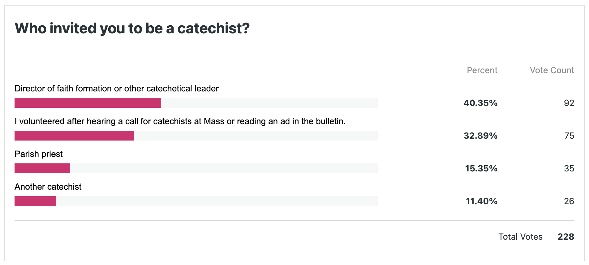 Who invited you to be a catechist? poll results as of 08-31-23