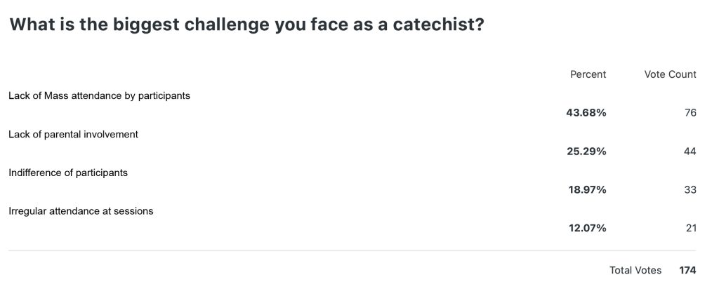 What is the biggest challenge you face as a catechist? poll results