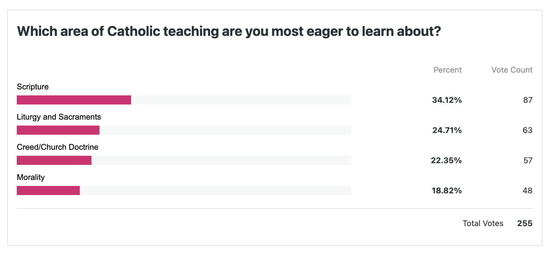 Which area of Catholic teaching are you most eager to learn about? - poll results