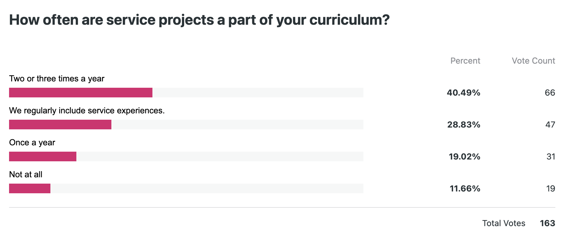 How often are service projects a part of your curriculum? - poll results